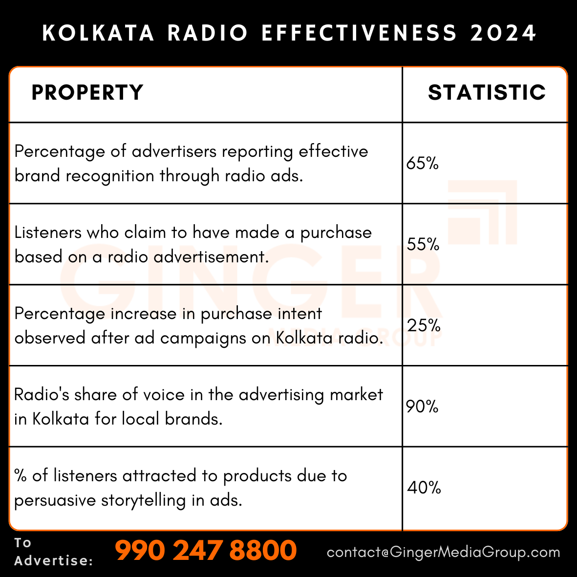 advertising in kolkata radio effectiveness 2024