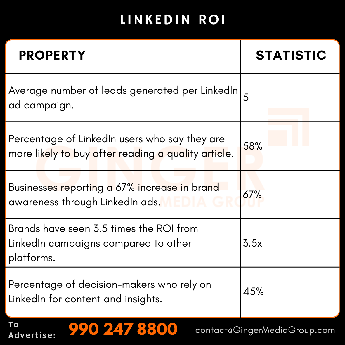 advertising in linkedin roi