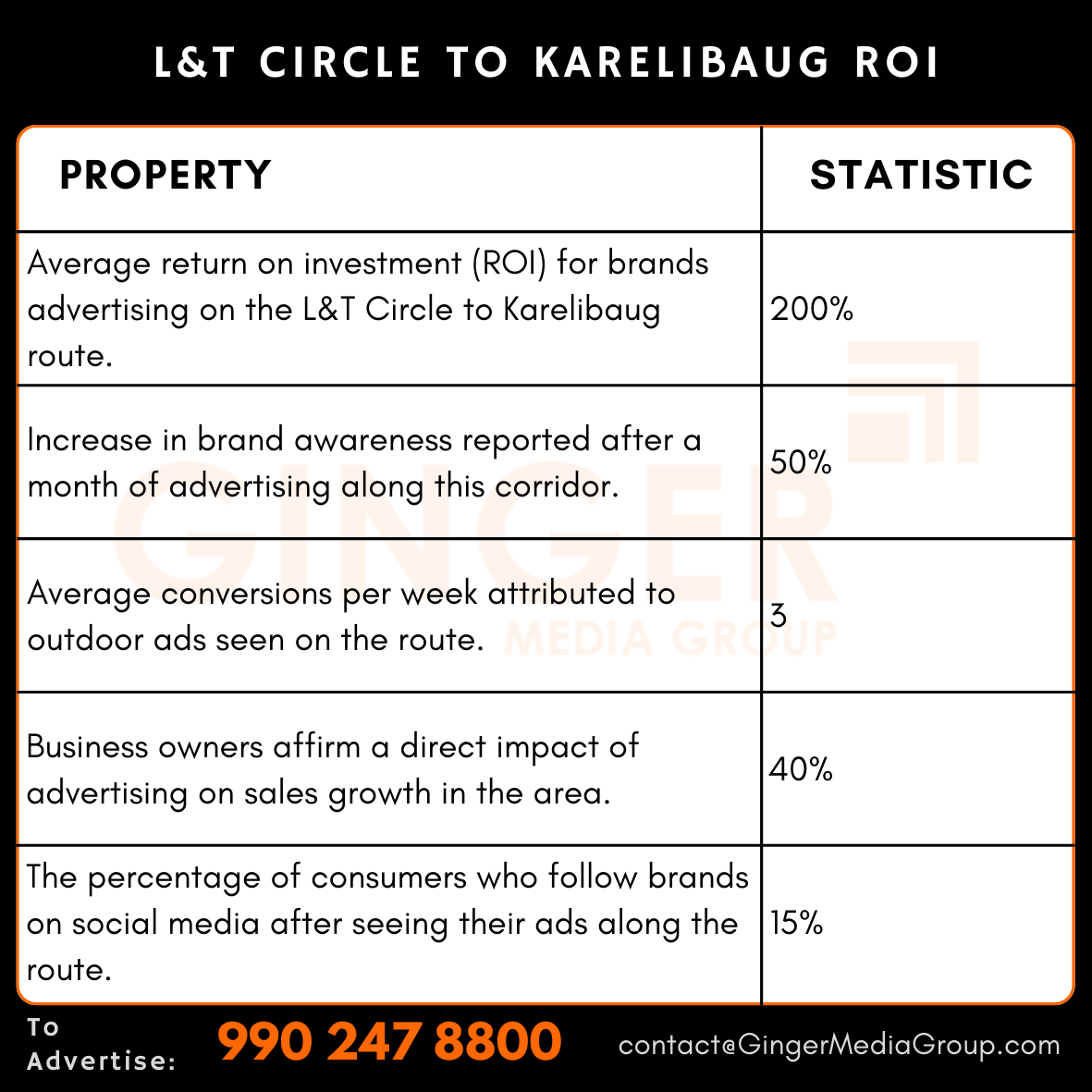 advertising in lt circle to karelibaug roi