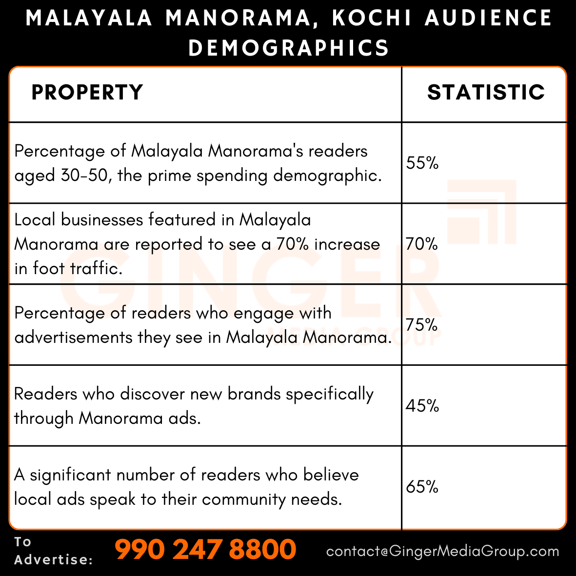 advertising in malayala manorama kochi newspaper audience demographics