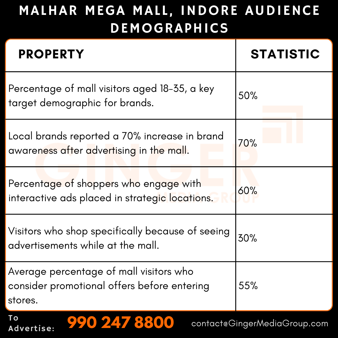 advertising-in-malhar-mega-mall-indore-audience-demographics - Ginger Media Group advertising in malhar mega mall indore audience demographics