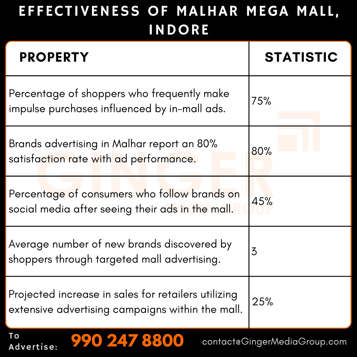 advertising-in-malhar-mega-mall-indore-effectiveness - Ginger Media Group advertising in malhar mega mall indore effectiveness
