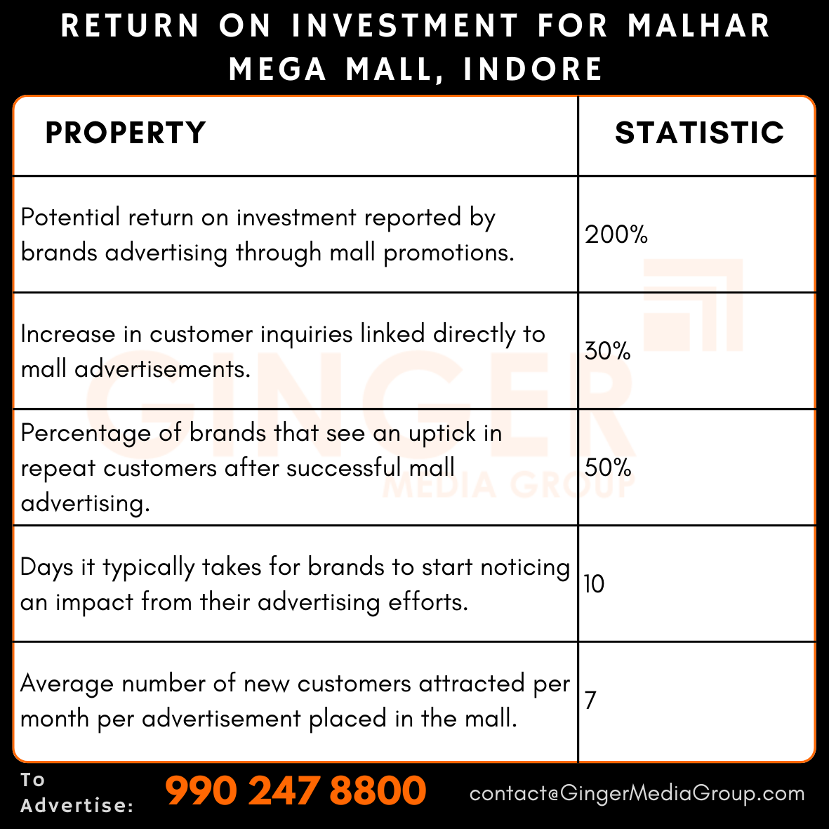 advertising-in-malhar-mega-mall-indore-return-on-investment - Ginger Media Group advertising in malhar mega mall indore return on investment