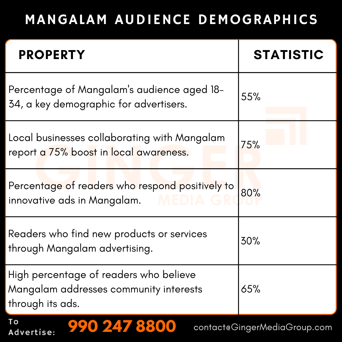 advertising-in-mangalam-audience-demographics - Ginger Media Group advertising in mangalam audience demographics