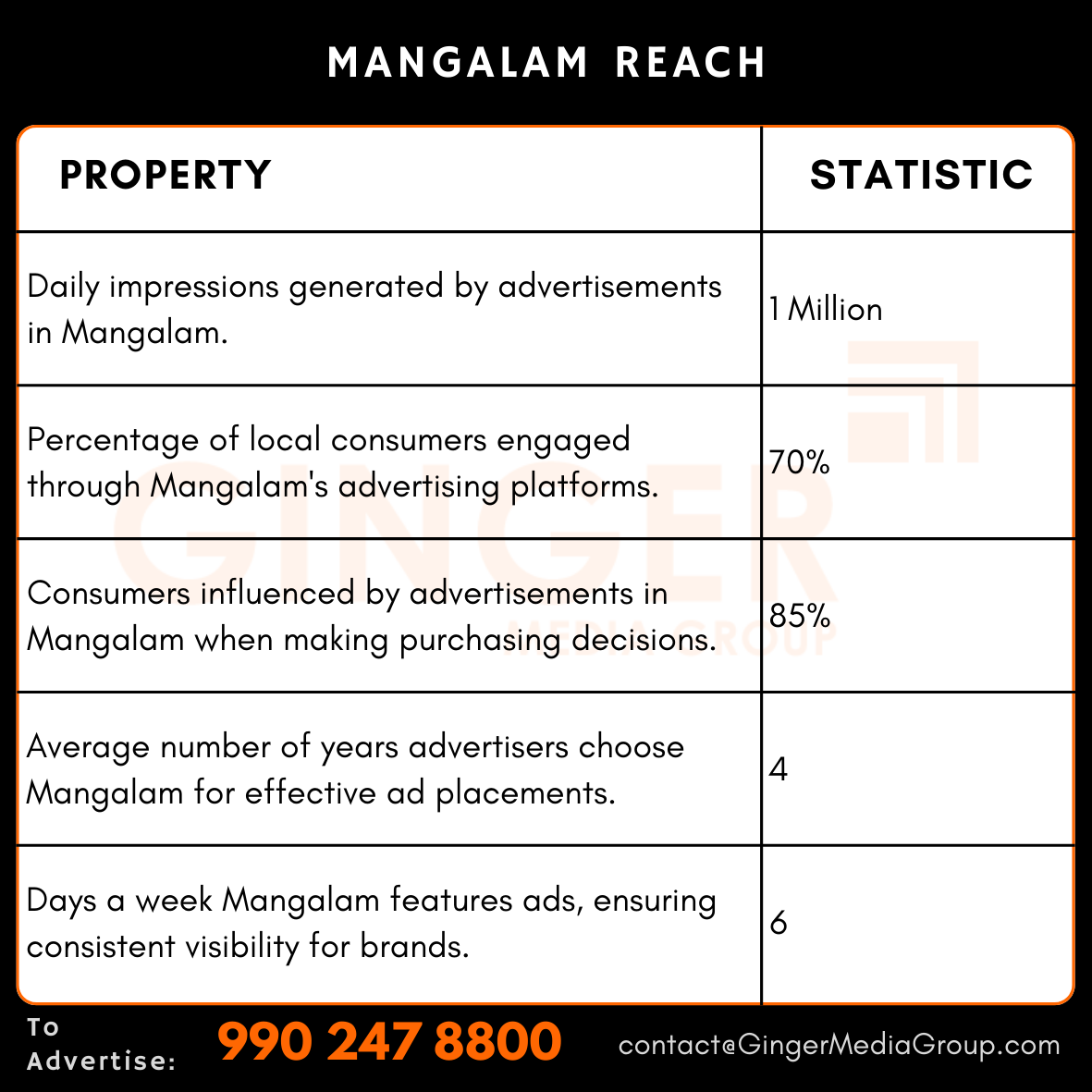 advertising-in-mangalam-reach - Ginger Media Group advertising in mangalam reach