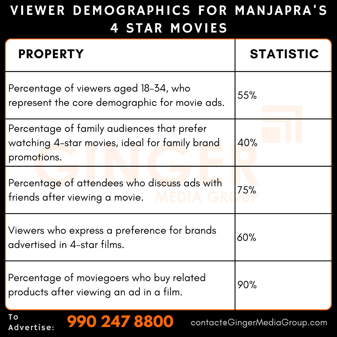 advertising in manjapras rates in 4 start movies viewer demographics