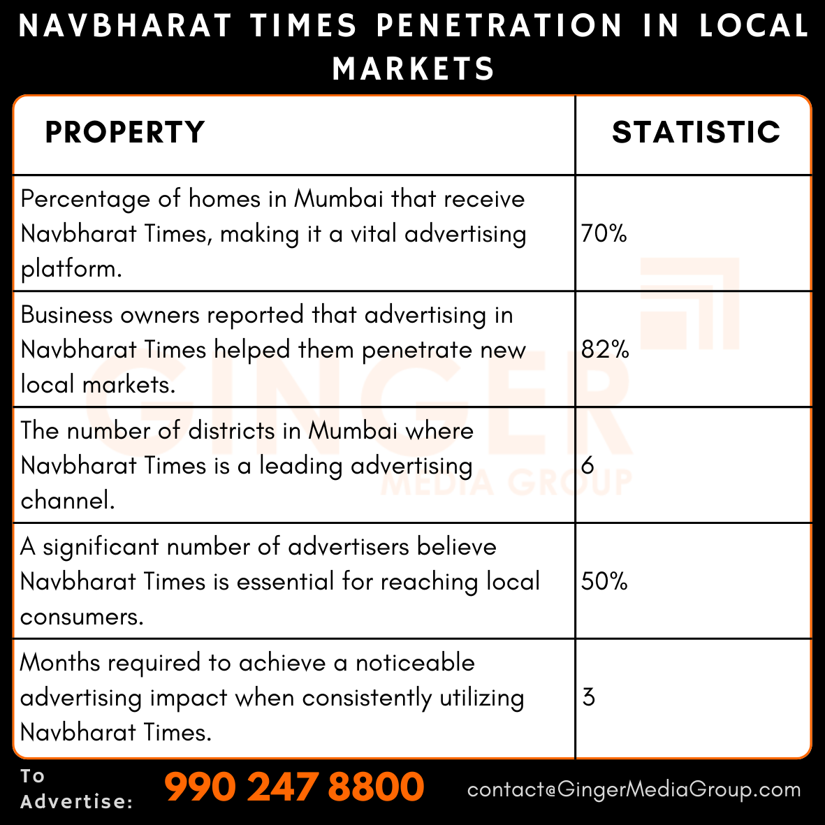 advertising in navbharat times newspaper penetration in local markets