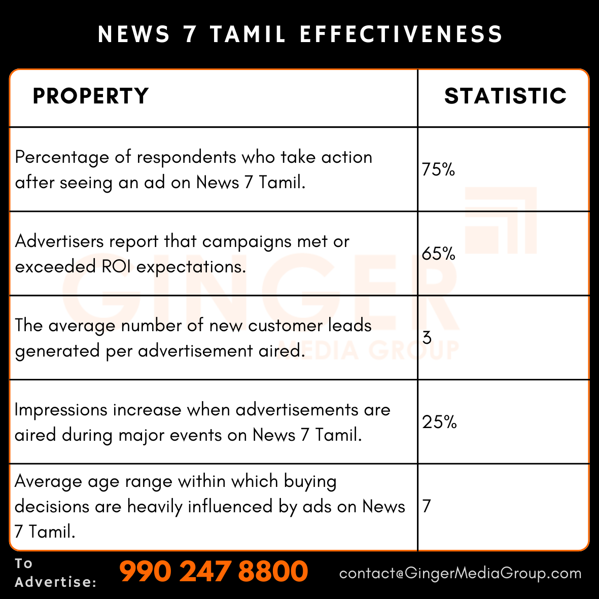 advertising in news 7 tamil effectiveness