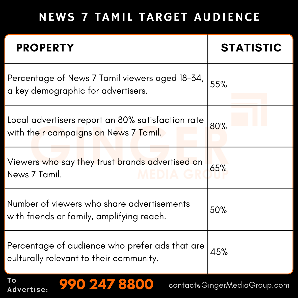 advertising in news 7 tamil target audience