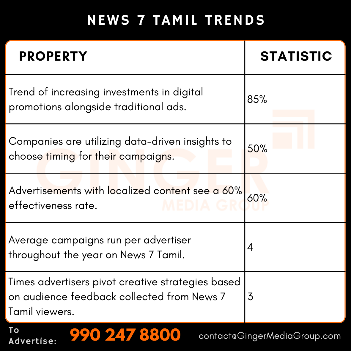 advertising in news 7 tamil trends