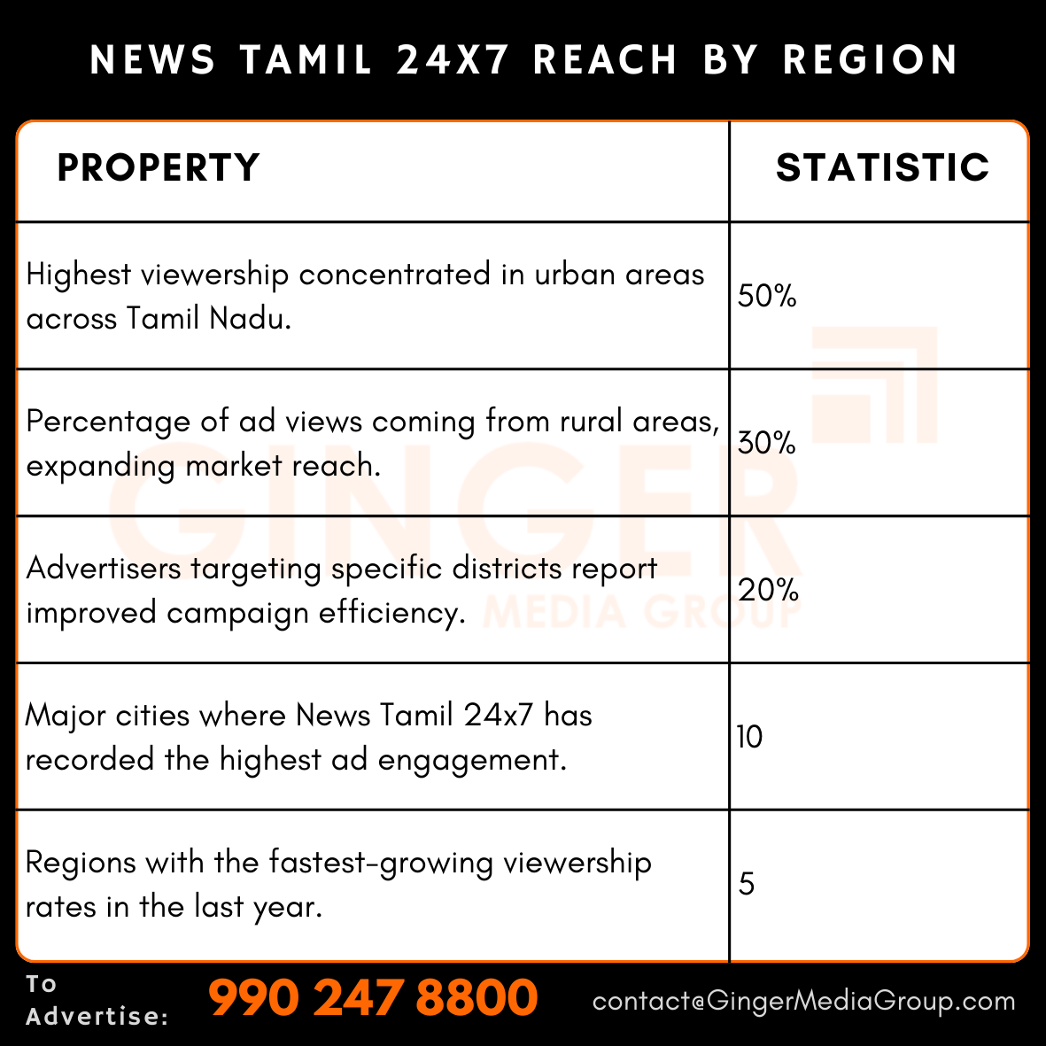 advertising in news tamil 24 7 reach by region