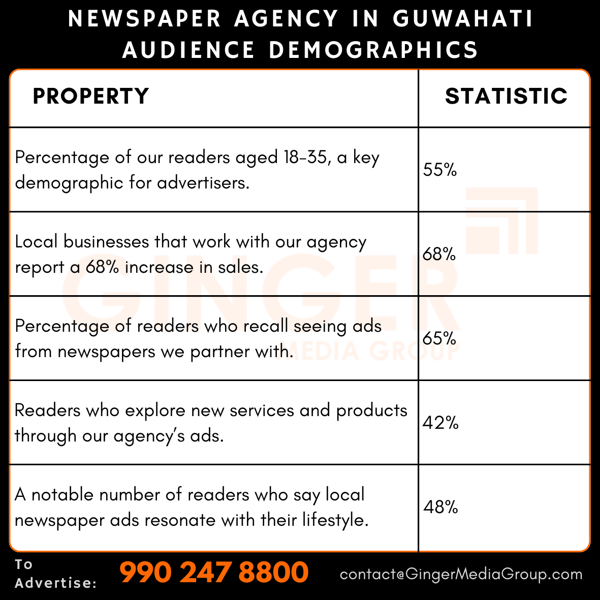 advertising in newspaper agency in guwahati audience demographics