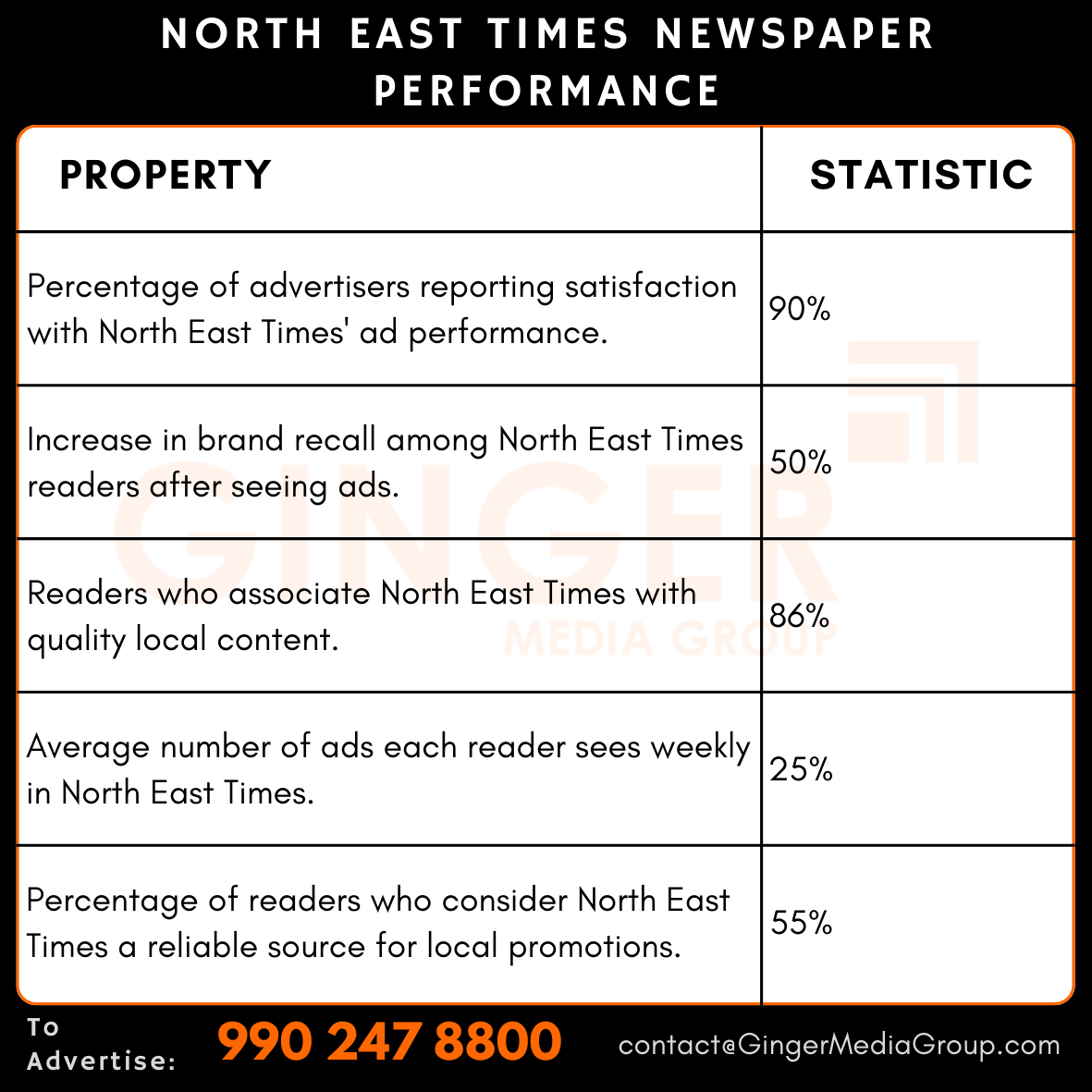 advertising-in-north-east-times-newspaper-performance - Ginger Media Group advertising in north east times newspaper performance