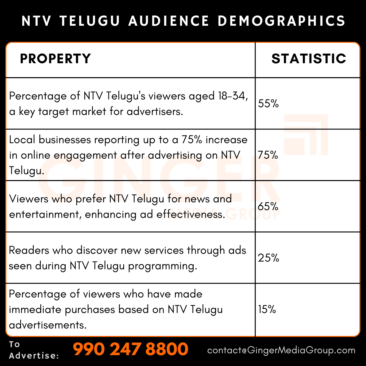 advertising in ntv telugu audience demographics