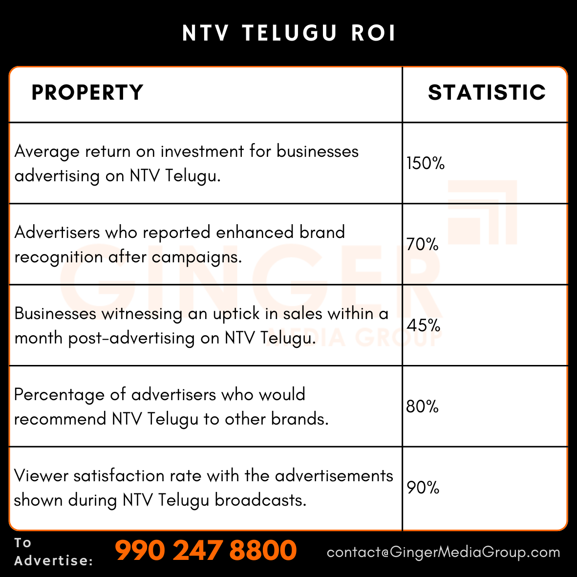 advertising in ntv telugu roi