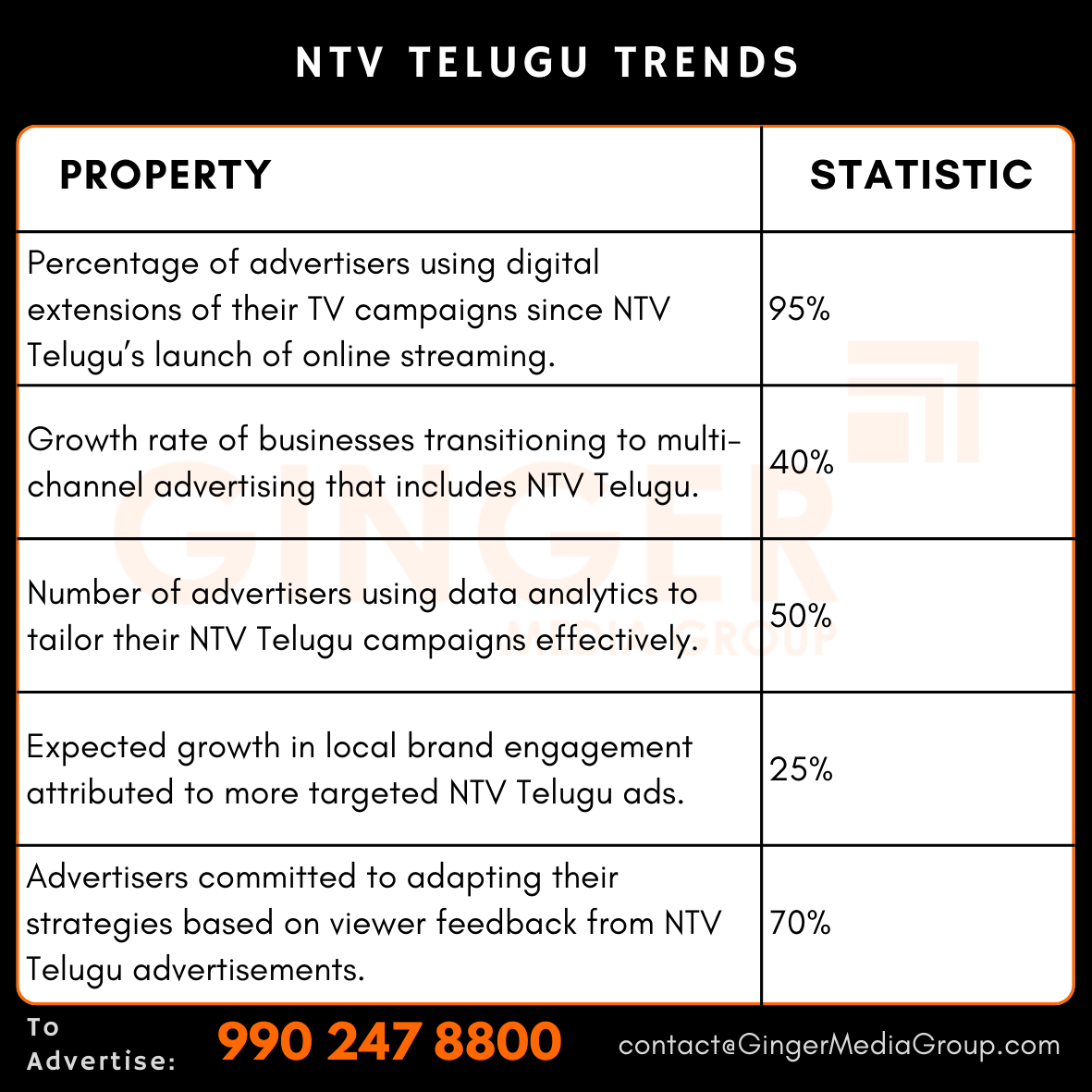 advertising in ntv telugu trends