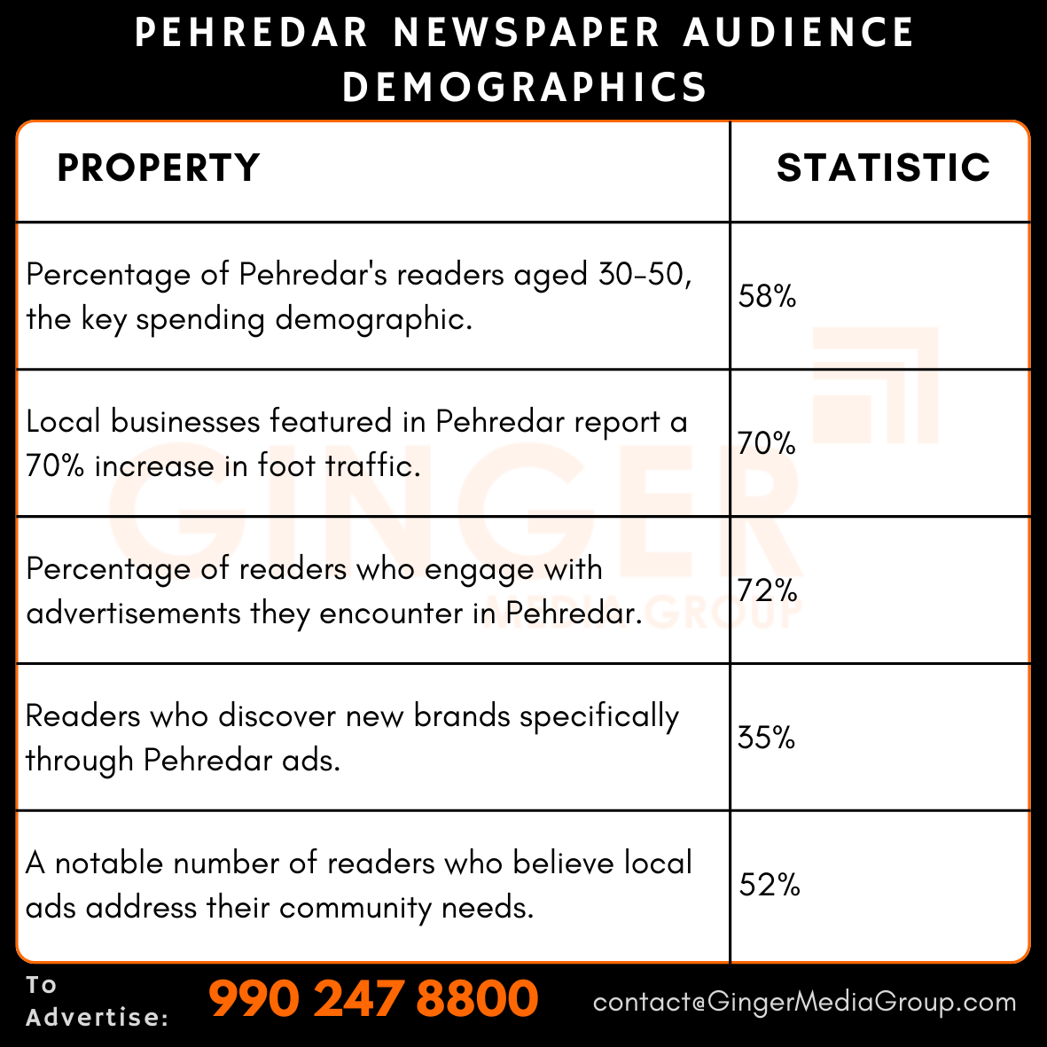 advertising in pehredar newspaper audience demographics