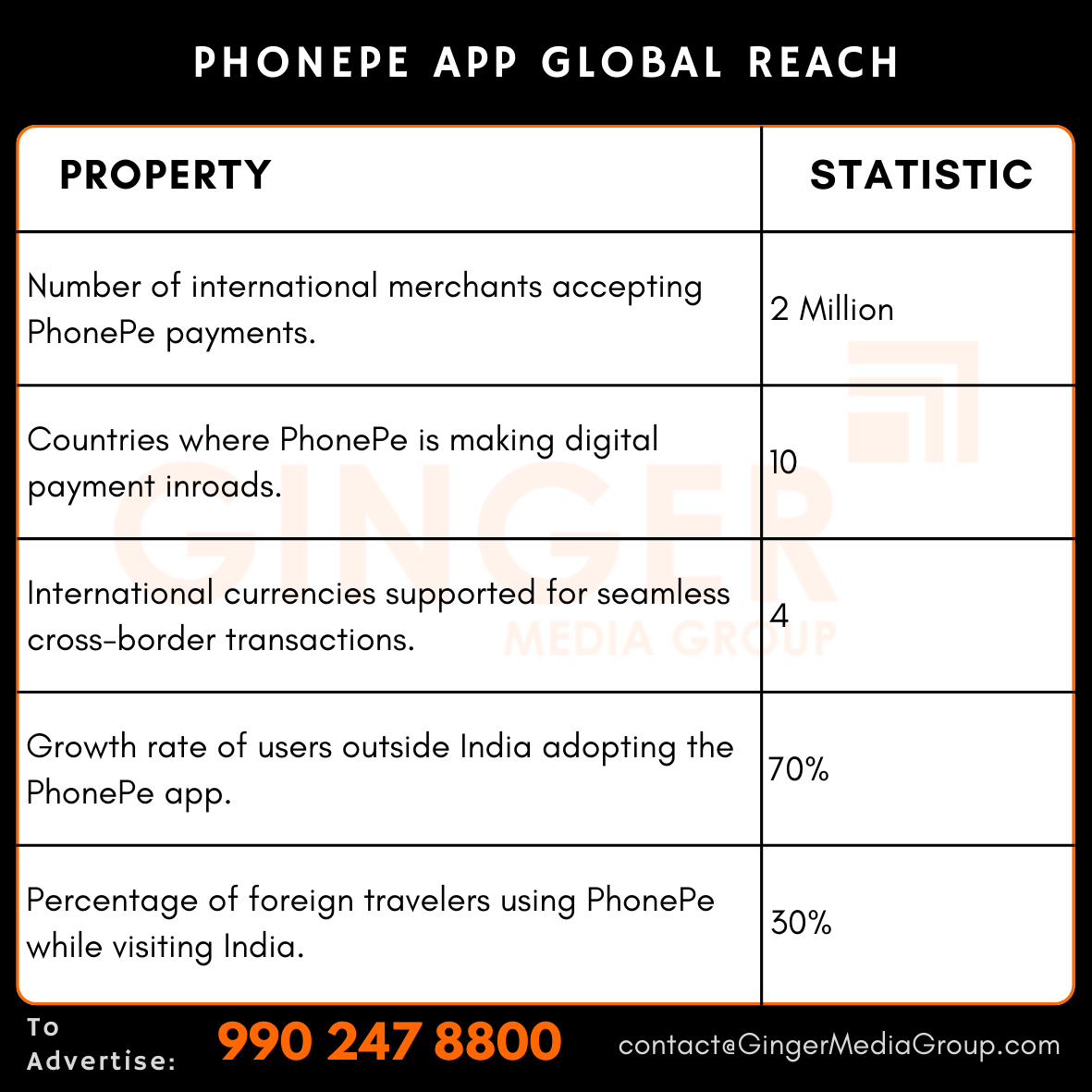 advertising in phonepe app global reach