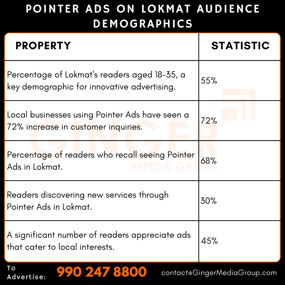 advertising in pointer ads on lokmat audience demographics