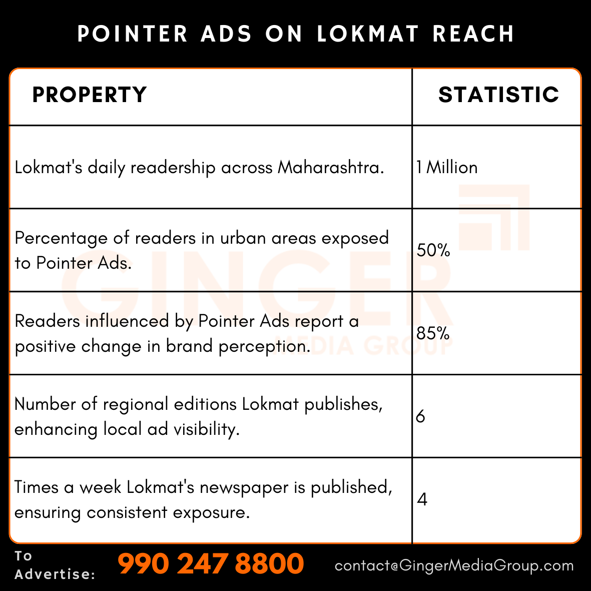 advertising in pointer ads on lokmat reach