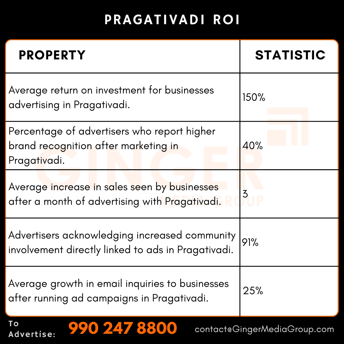 advertising in pragativadi newspaper roi