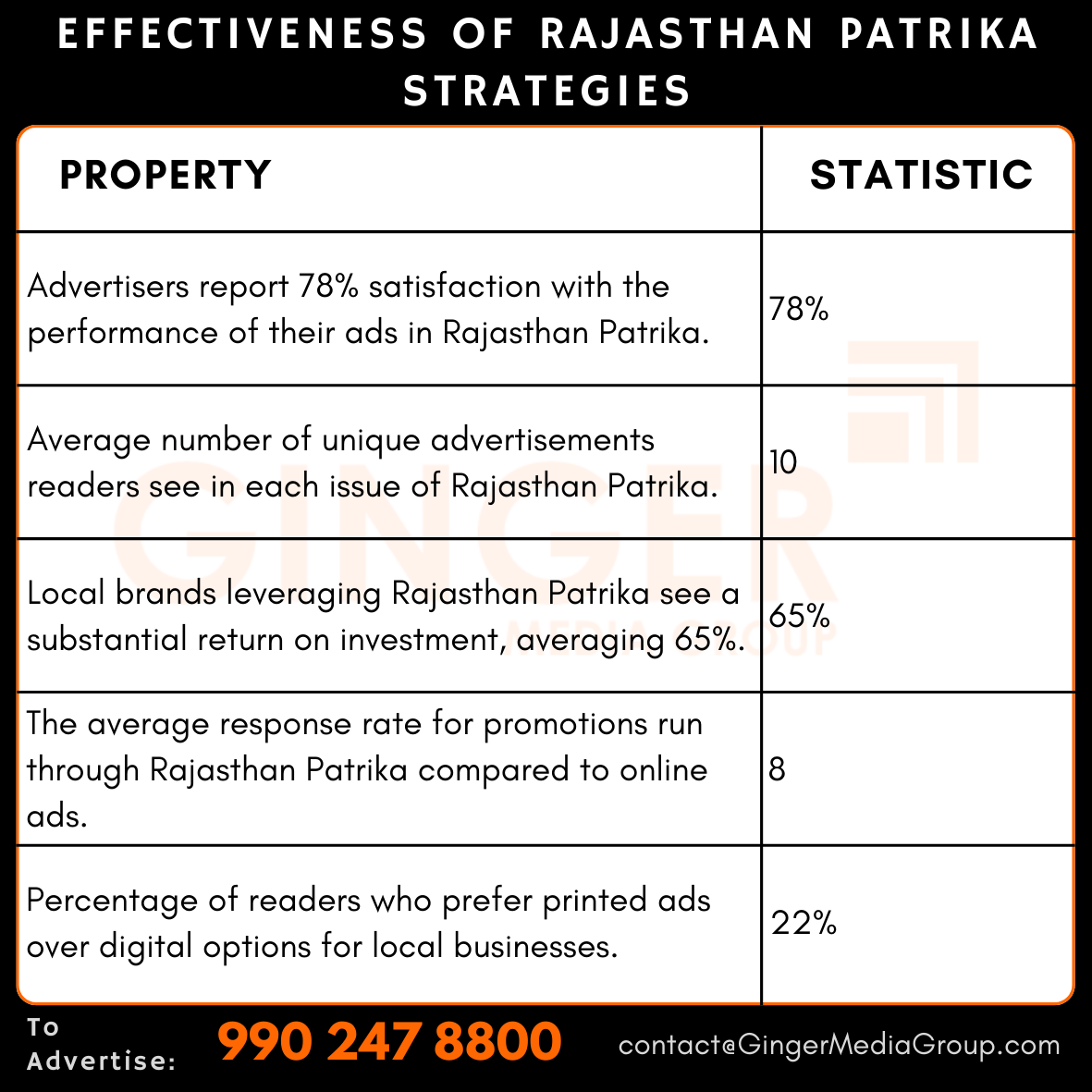 advertising-in-rajasthan-patrika-newspaper-effectiveness - Ginger Media Group advertising in rajasthan patrika newspaper effectiveness