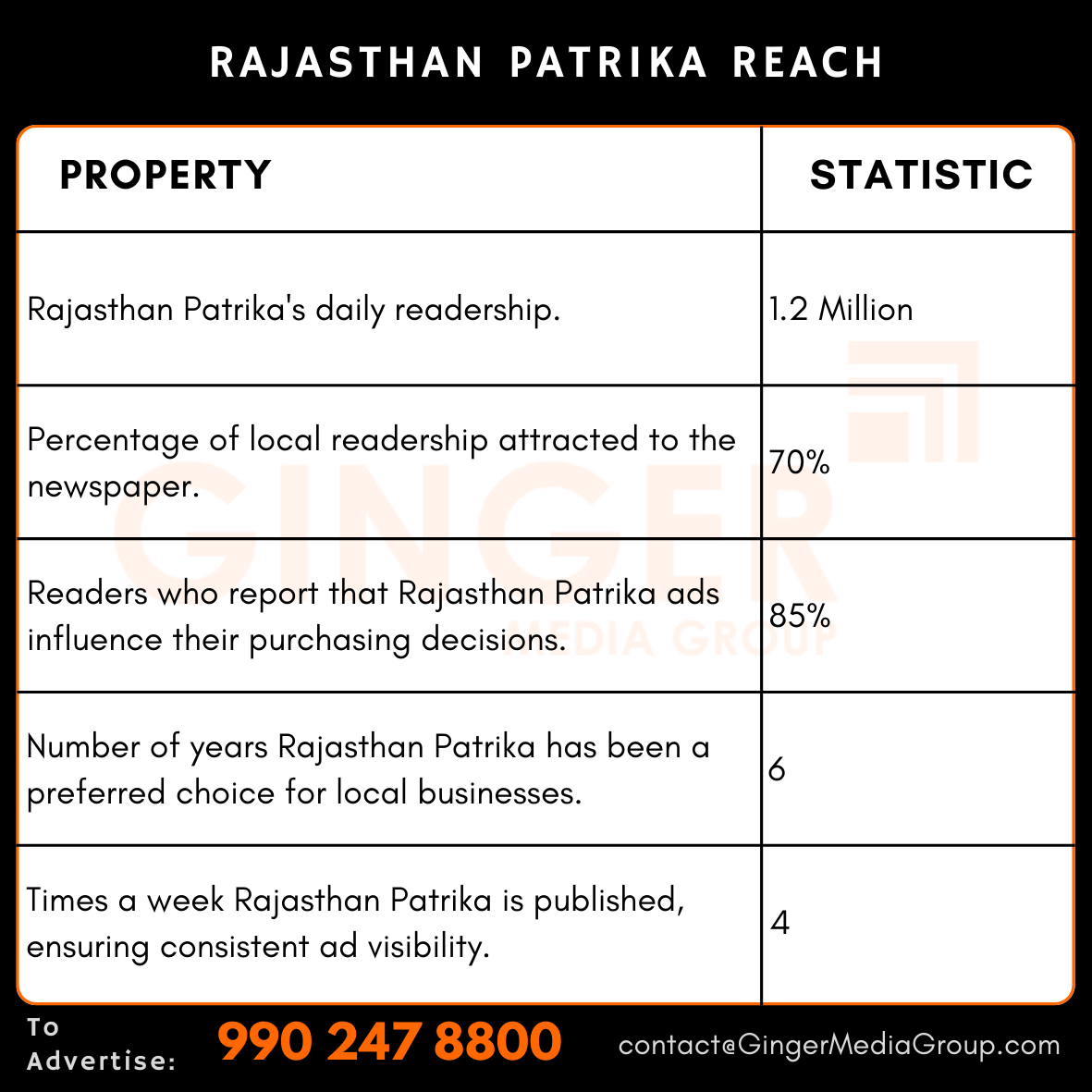 advertising-in-rajasthan-patrika-newspaper-reach - Ginger Media Group advertising in rajasthan patrika newspaper reach
