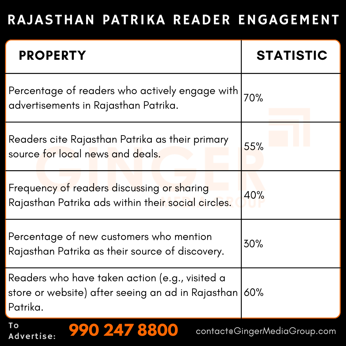 advertising-in-rajasthan-patrika-newspaper-reader-engagement - Ginger Media Group advertising in rajasthan patrika newspaper reader engagement