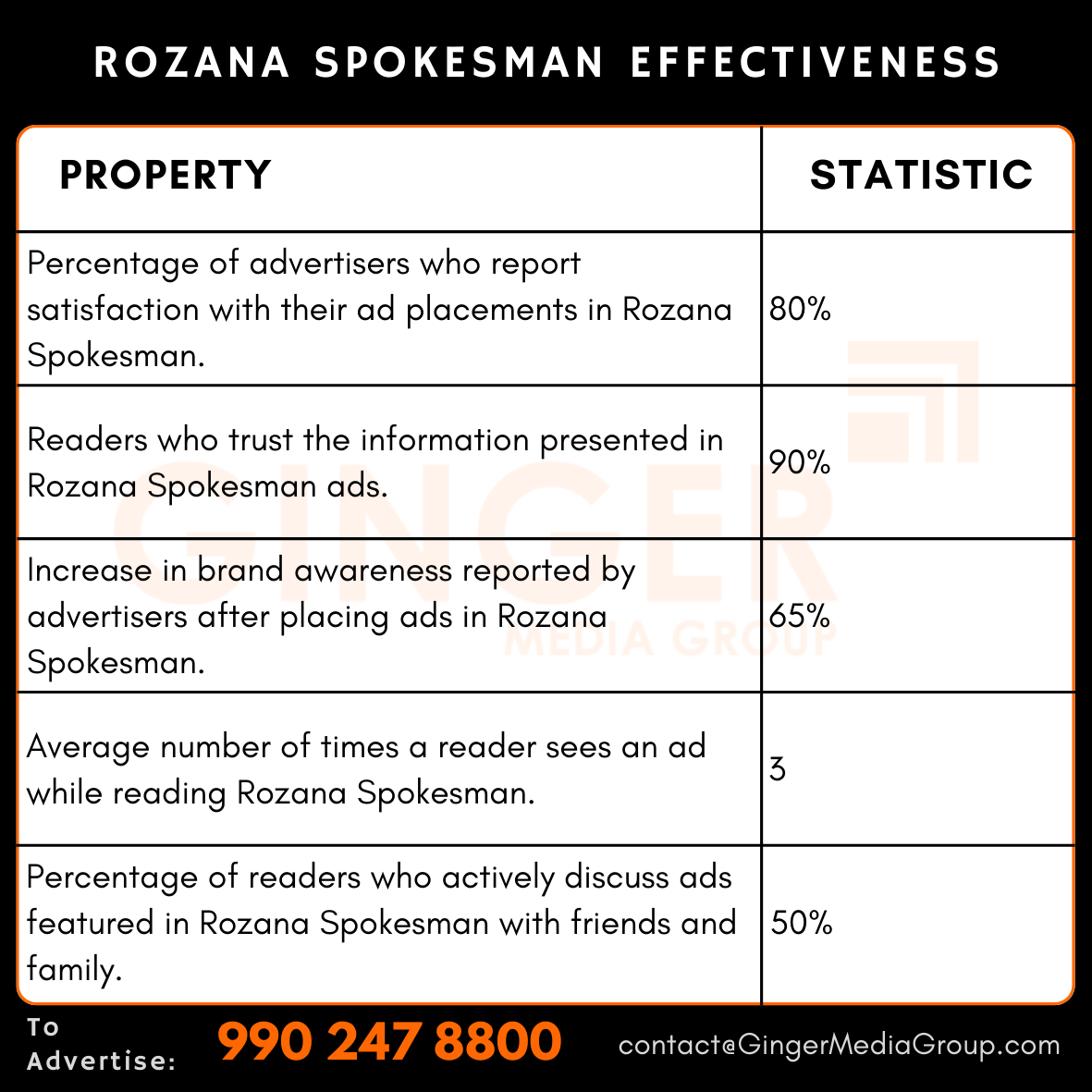 advertising in rozana spokesman newspaper effectiveness