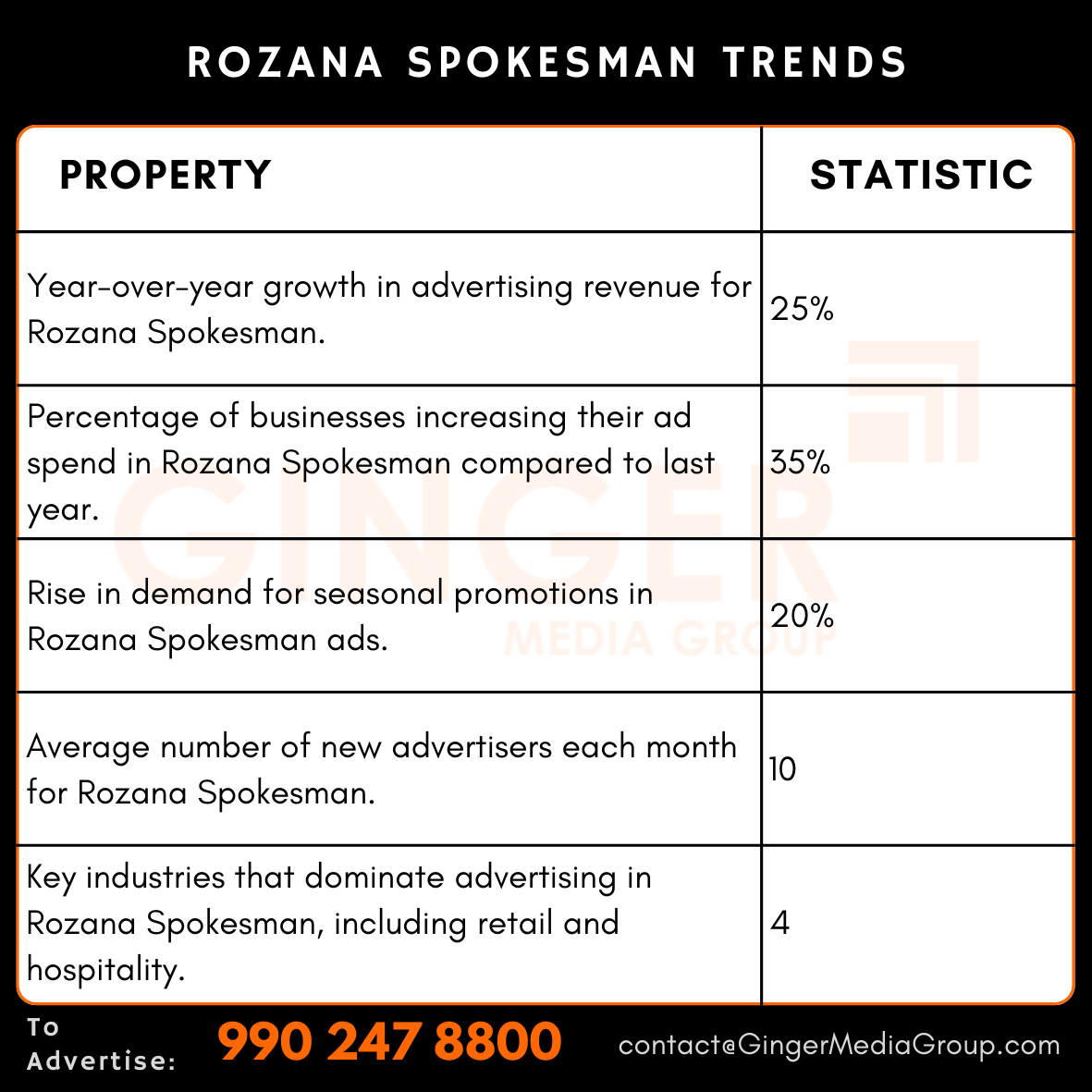 advertising in rozana spokesman newspaper trends