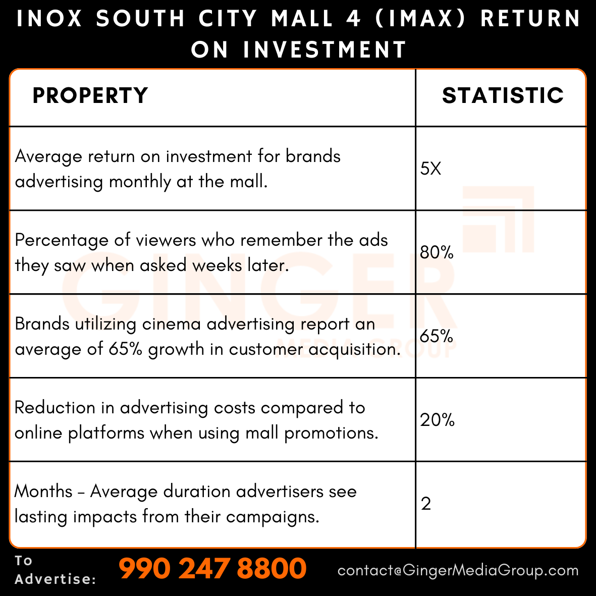 advertising in south city mall 4 imax return on investment