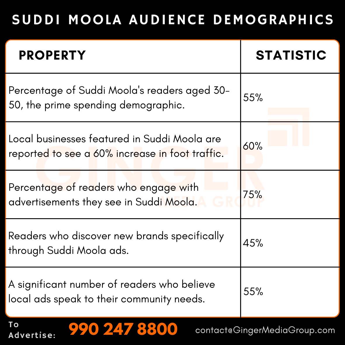 advertising in suddi moola newspaper audience demographics