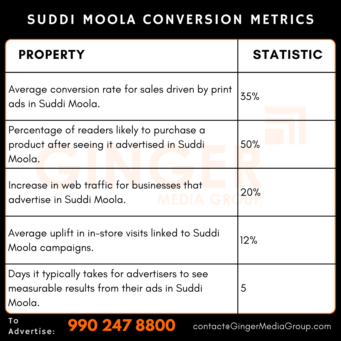 advertising in suddi moola newspaper conversion metrics