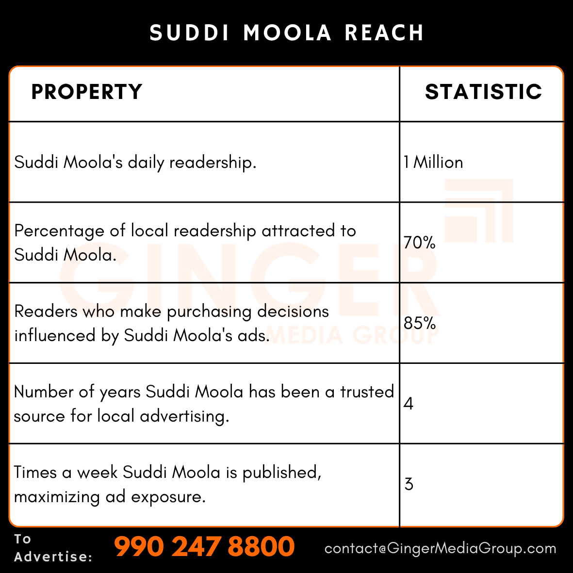 advertising in suddi moola newspaper reach