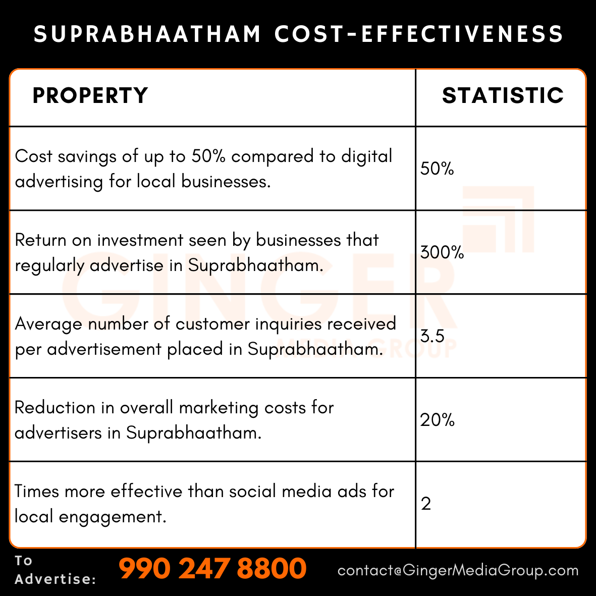 advertising in suprabhaatham newspaper cost effectiveness