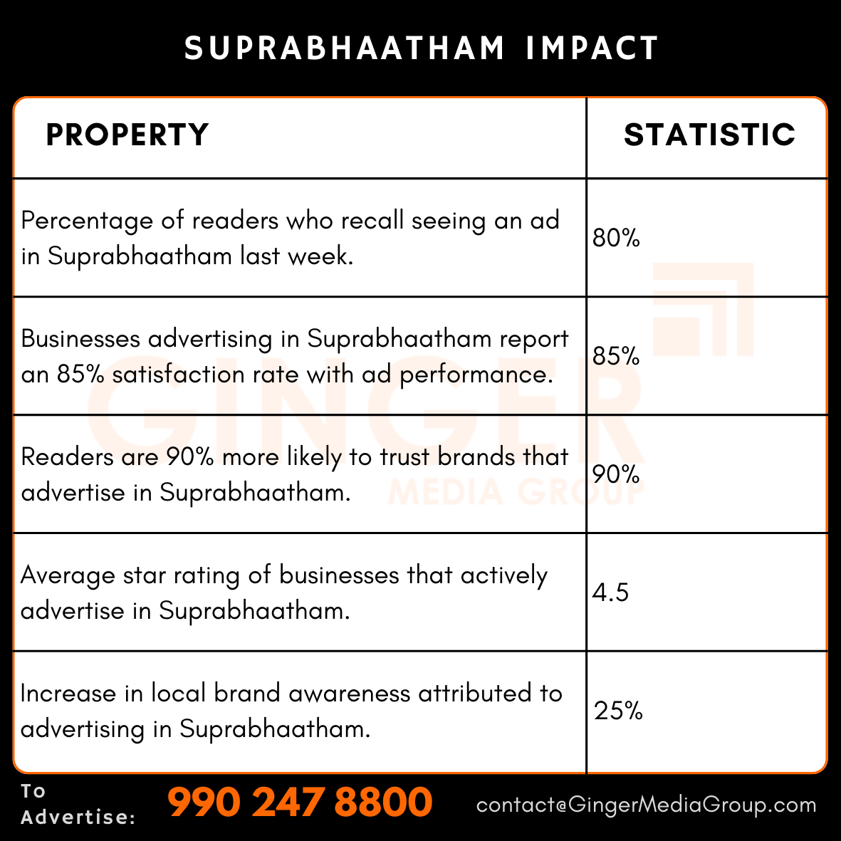 advertising in suprabhaatham newspaper impact