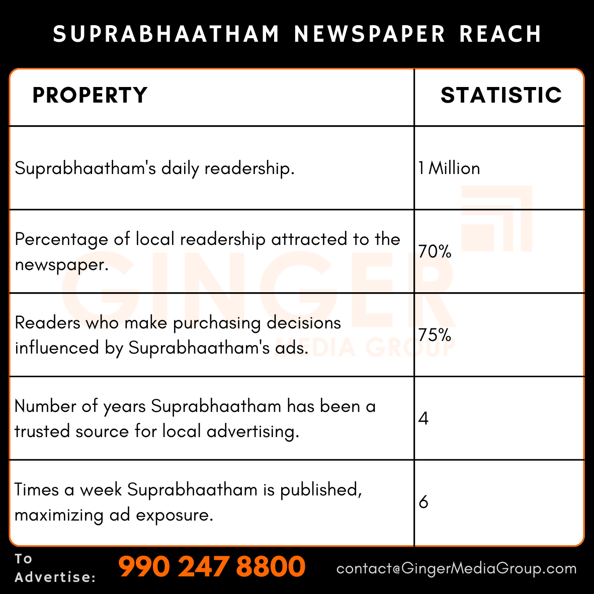 advertising in suprabhaatham newspaper reach