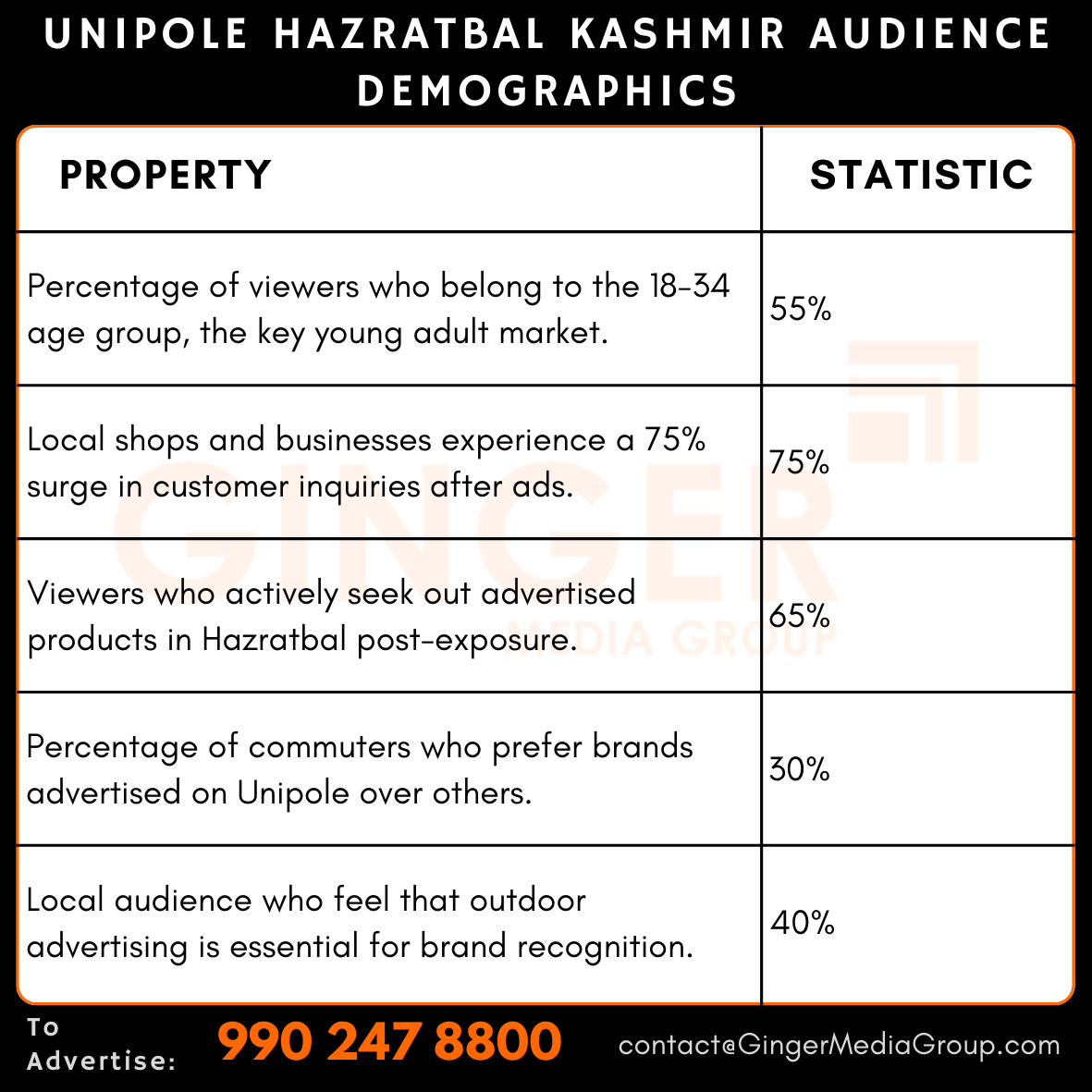 advertising-in-unipole-hazratbal-kashmir-audience-demographics - Ginger Media Group advertising in unipole hazratbal kashmir audience demographics