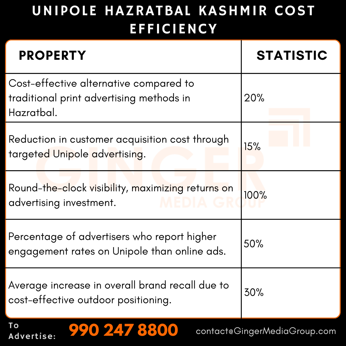 advertising-in-unipole-hazratbal-kashmir-cost-efficiency - Ginger Media Group advertising in unipole hazratbal kashmir cost efficiency