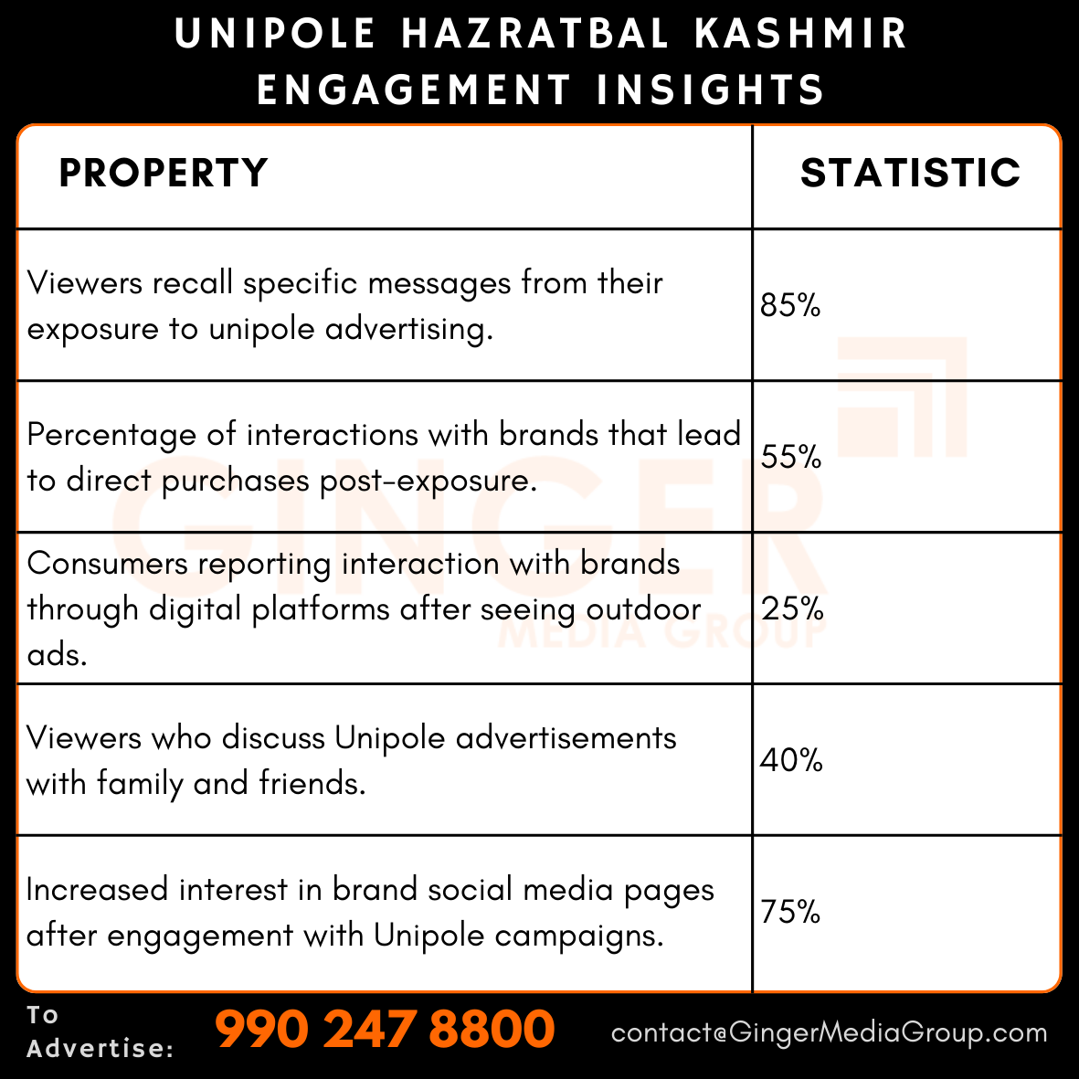 advertising-in-unipole-hazratbal-kashmir-engagement-insights - Ginger Media Group advertising in unipole hazratbal kashmir engagement insights