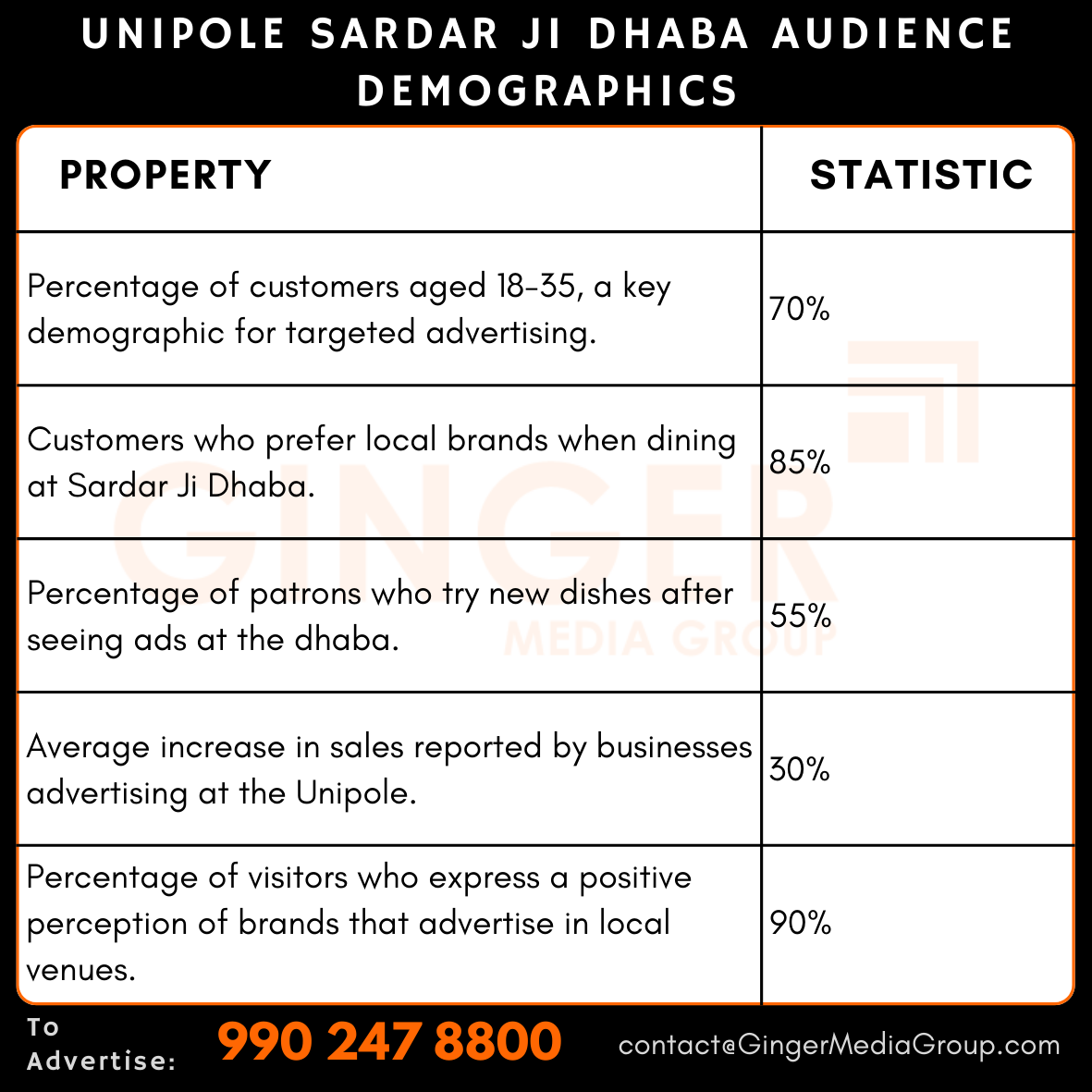 advertising-in-unipole-sardar-ji-dhaba-audience-demographics - Ginger Media Group advertising in unipole sardar ji dhaba audience demographics