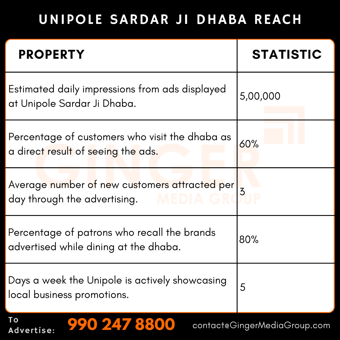 advertising-in-unipole-sardar-ji-dhaba-reach - Ginger Media Group advertising in unipole sardar ji dhaba reach