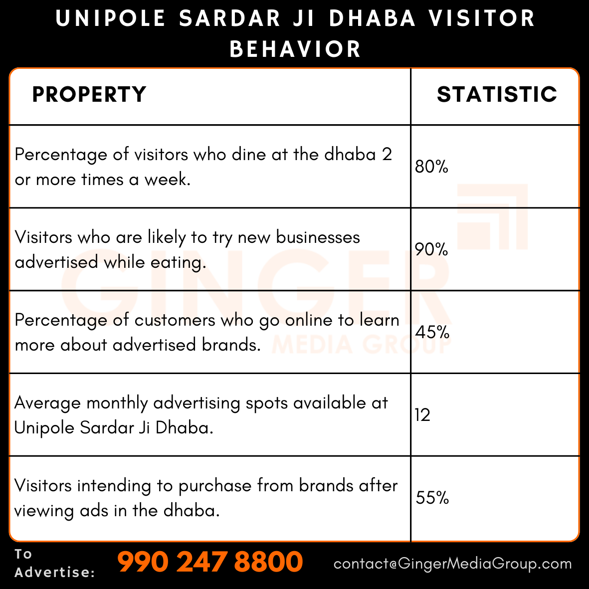 advertising-in-unipole-sardar-ji-dhaba-visitor-behavior - Ginger Media Group advertising in unipole sardar ji dhaba visitor behavior