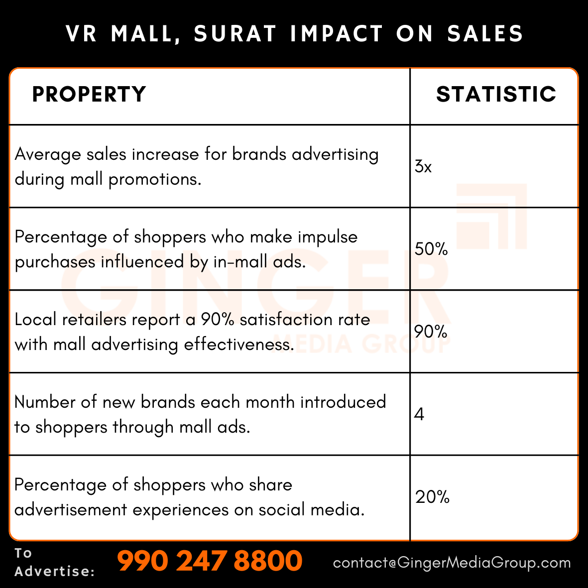 advertising in vr mall surat impact on sales