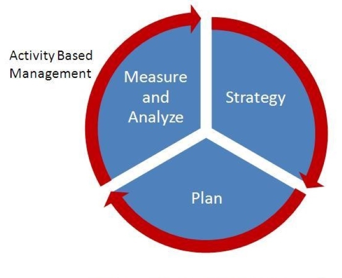 what is activity based management