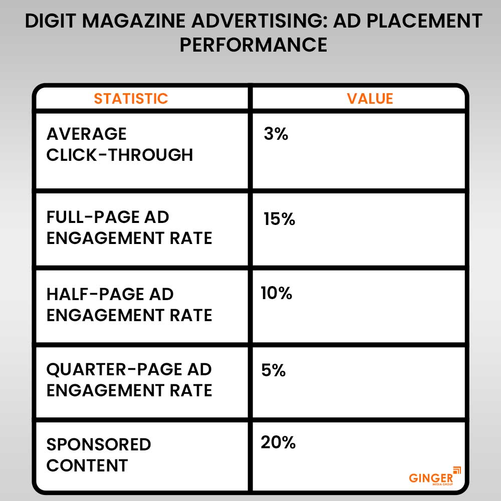 20-digit-magazine-advertising-ad-placement-performance - Ginger Media Group 20 digit magazine advertising ad placement performance