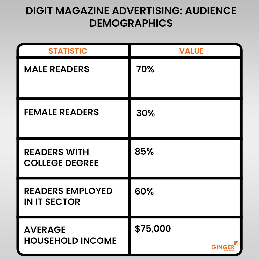 20-digit-magazine-advertising-audience-demographics - Ginger Media Group 20 digit magazine advertising audience demographics