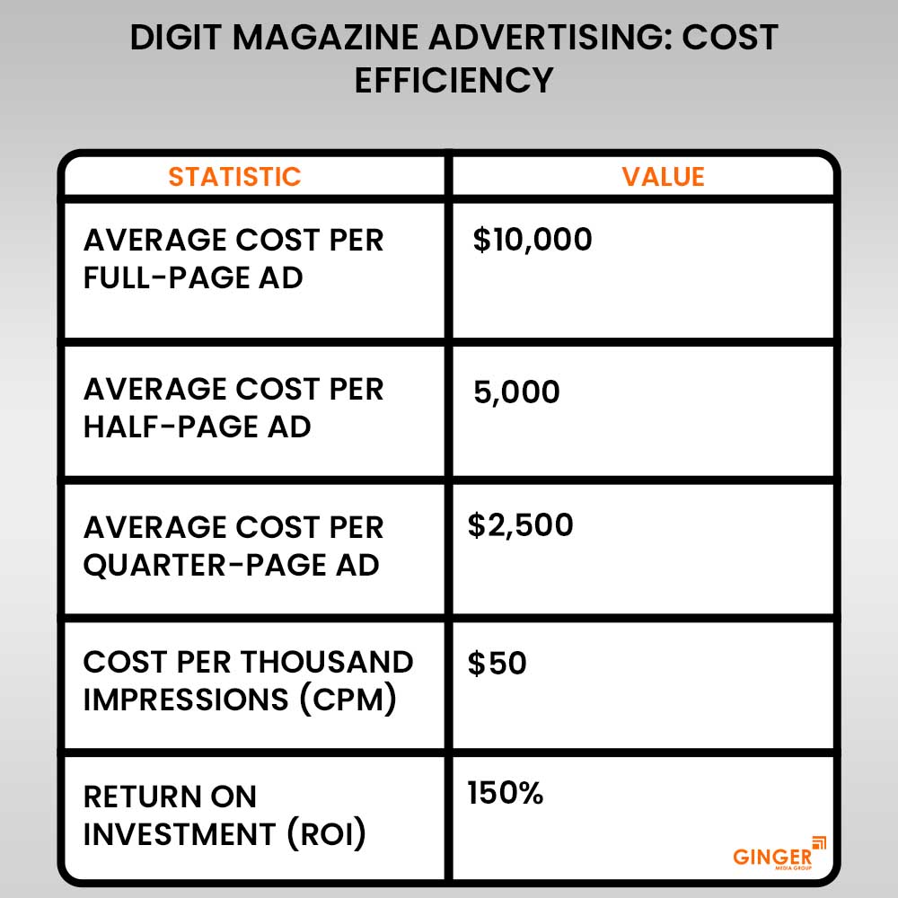 20-digit-magazine-advertising-cost-efficiency - Ginger Media Group 20 digit magazine advertising cost efficiency
