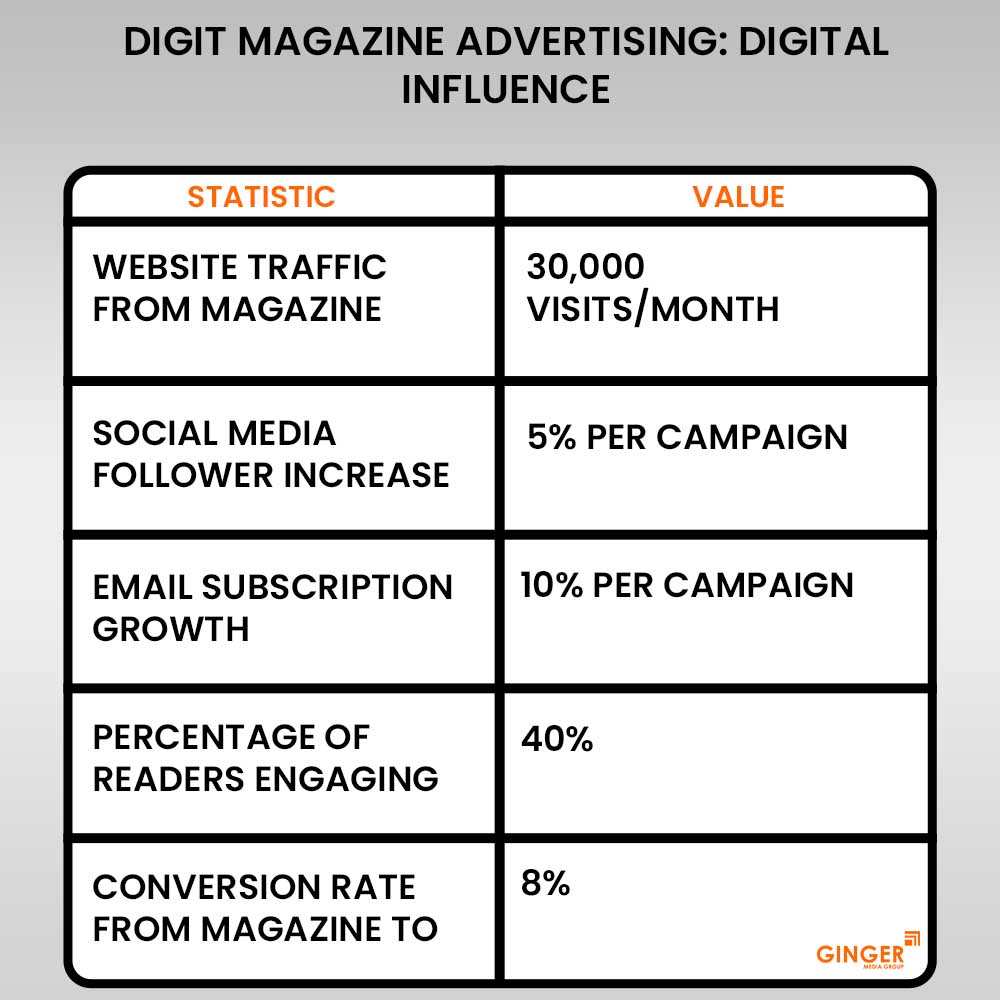 20-digit-magazine-advertising-digital-influence - Ginger Media Group 20 digit magazine advertising digital influence