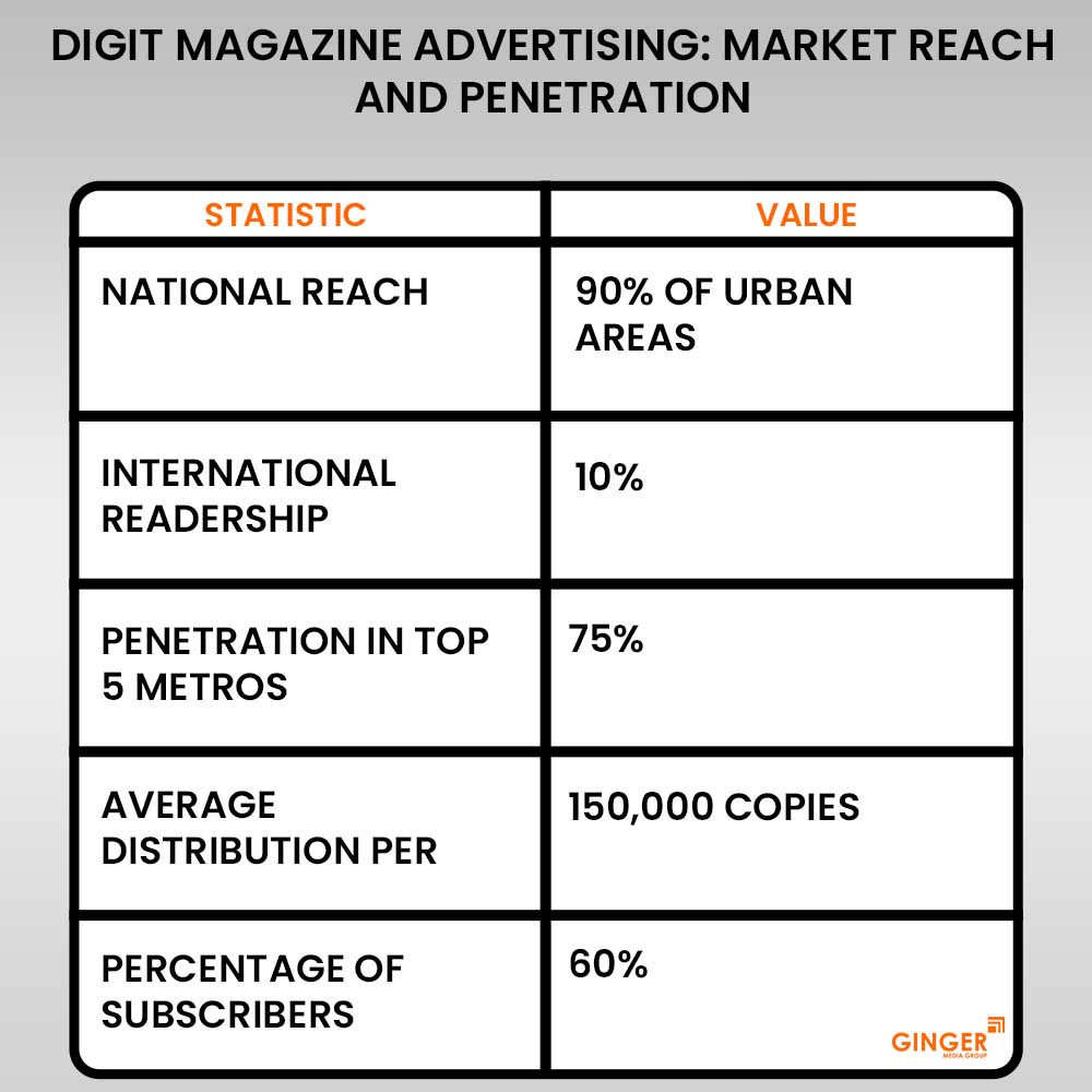 20-digit-magazine-advertising-market-reach-and-penetration - Ginger Media Group 20 digit magazine advertising market reach and penetration